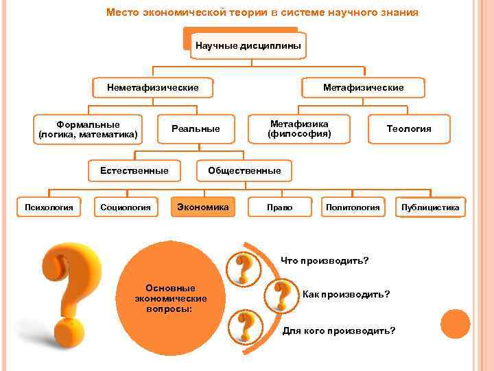 Место экономической теории в системе научного знания Научные дисциплины Метафизические Неметафизические Формальные (логика, математика)