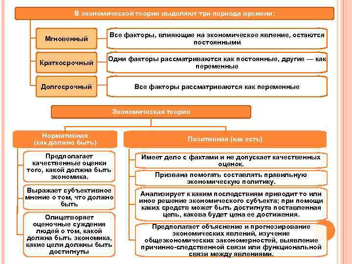 В экономической теории выделяют три периода времени: Мгновенный Все факторы, влияющие на экономическое явление,