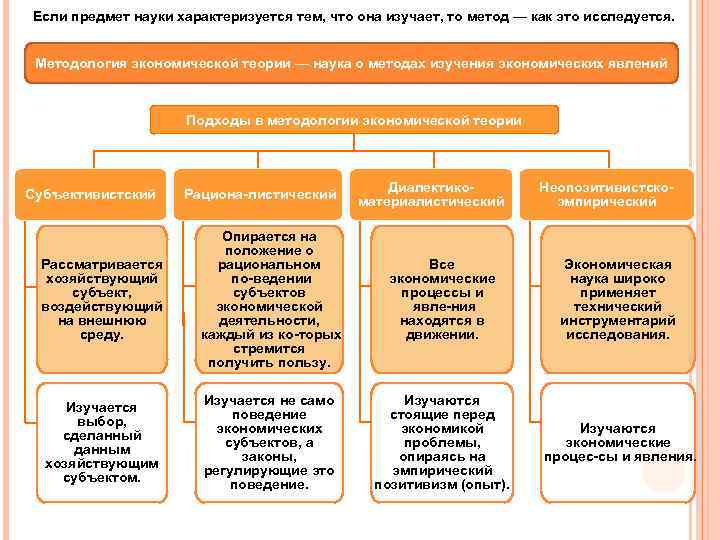 Если предмет науки характеризуется тем, что она изучает, то метод — как это исследуется.