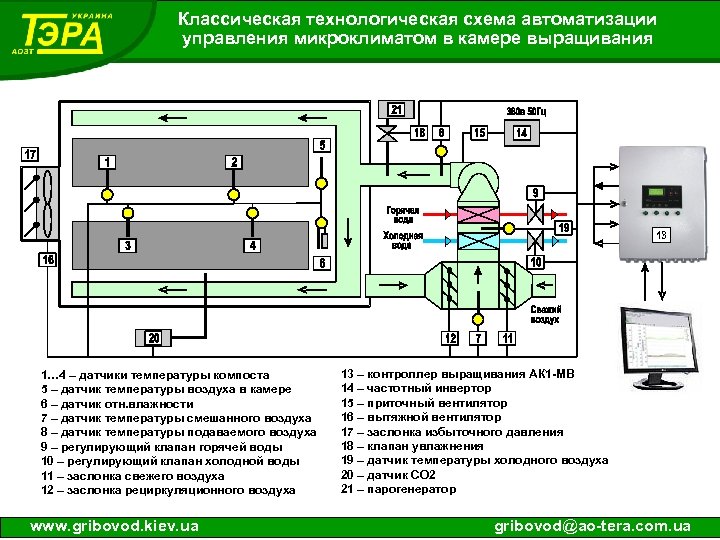 Классическая технологическая схема автоматизации управления микроклиматом в камере выращивания 13 1… 4 – датчики