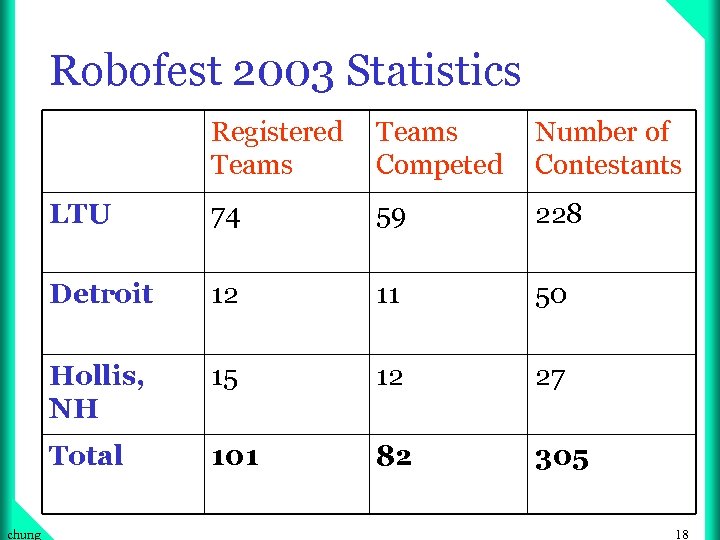 Robofest 2003 Statistics Registered Teams Number of Contestants LTU 74 59 228 Detroit 12