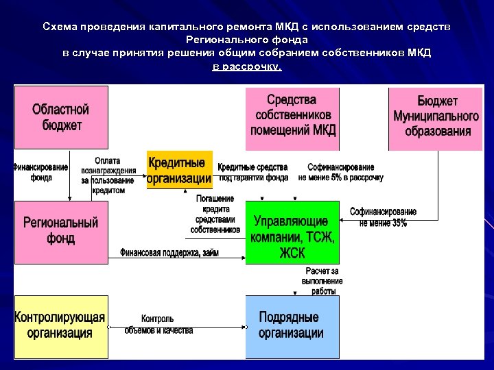 Схема проведения капитального ремонта МКД с использованием средств Регионального фонда в случае принятия решения