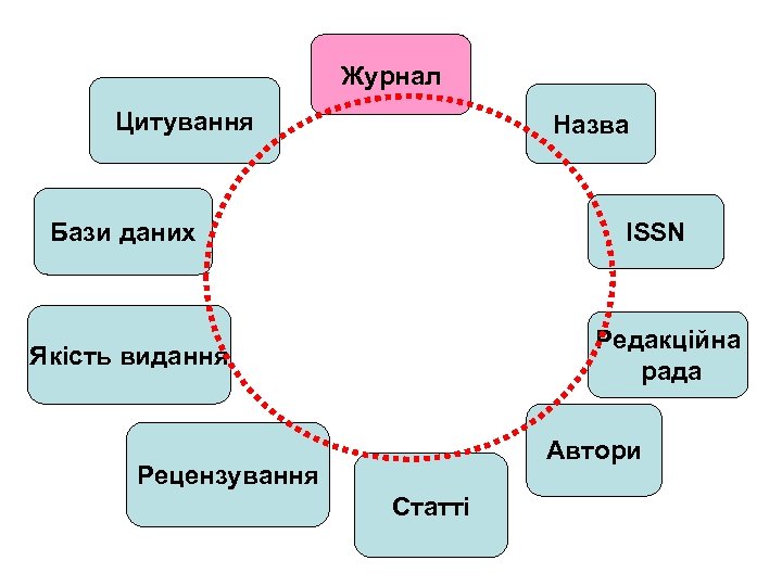 Журнал Цитування Назва Бази даних ISSN Редакційна рада Якість видання Автори Рецензування Статті 