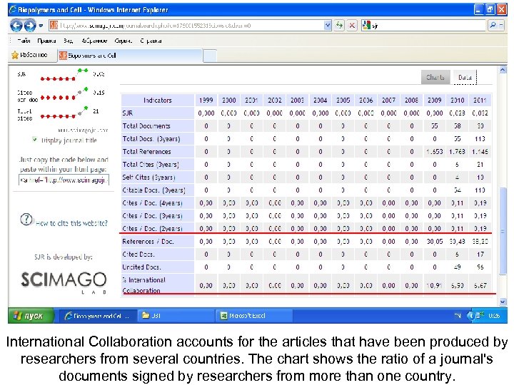 International Collaboration accounts for the articles that have been produced by researchers from several