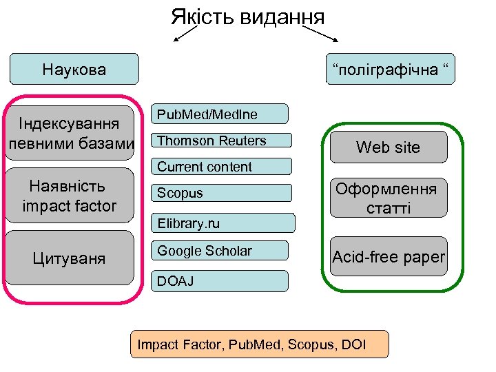 Якість видання Наукова Індексування певними базами “поліграфічна “ Pub. Med/Medlne Thomson Reuters Web site