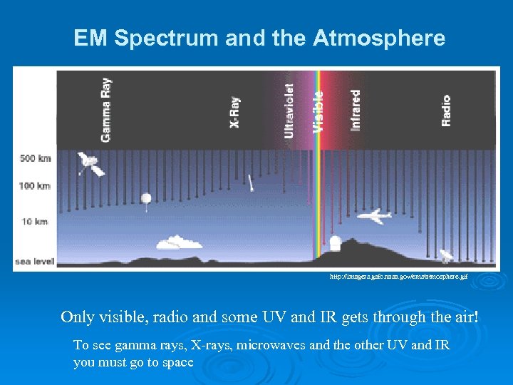 EM Spectrum and the Atmosphere http: //imagers. gsfc. nasa. gov/ems/atmosphere. gif Only visible, radio
