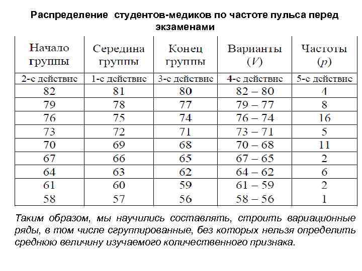 Распределение студентов-медиков по частоте пульса перед экзаменами Таким образом, мы научились составлять, строить вариационные