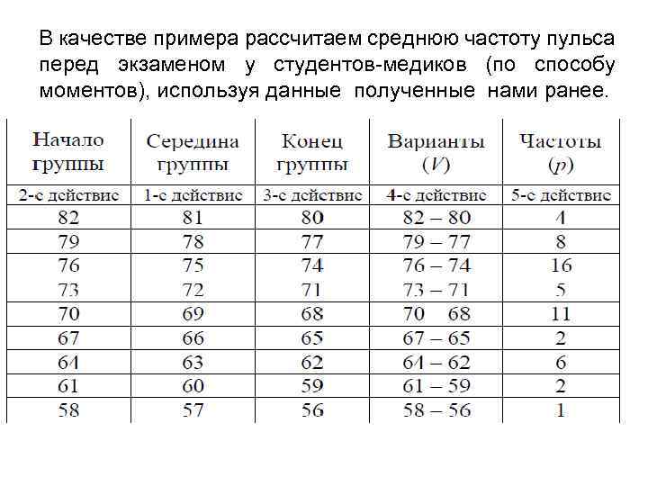 В качестве примера рассчитаем среднюю частоту пульса перед экзаменом у студентов-медиков (по способу моментов),