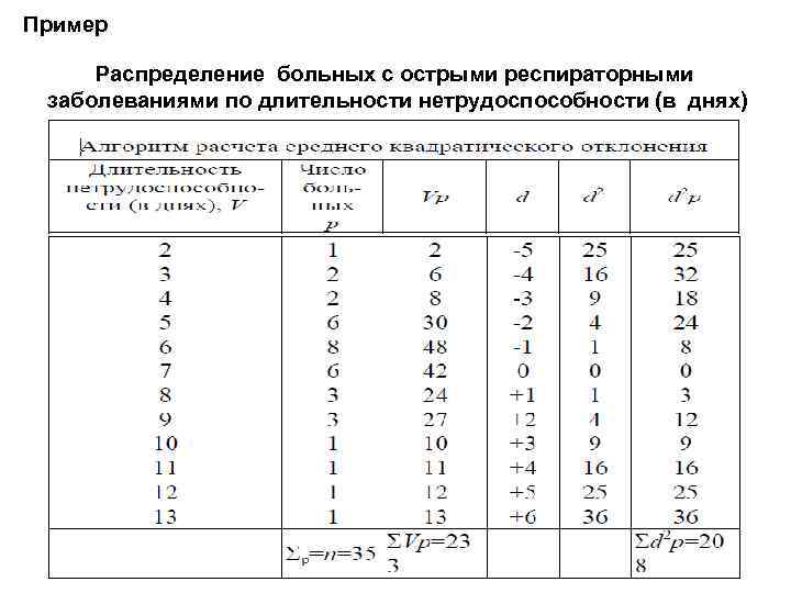 Пример Распределение больных с острыми респираторными заболеваниями по длительности нетрудоспособности (в днях) 