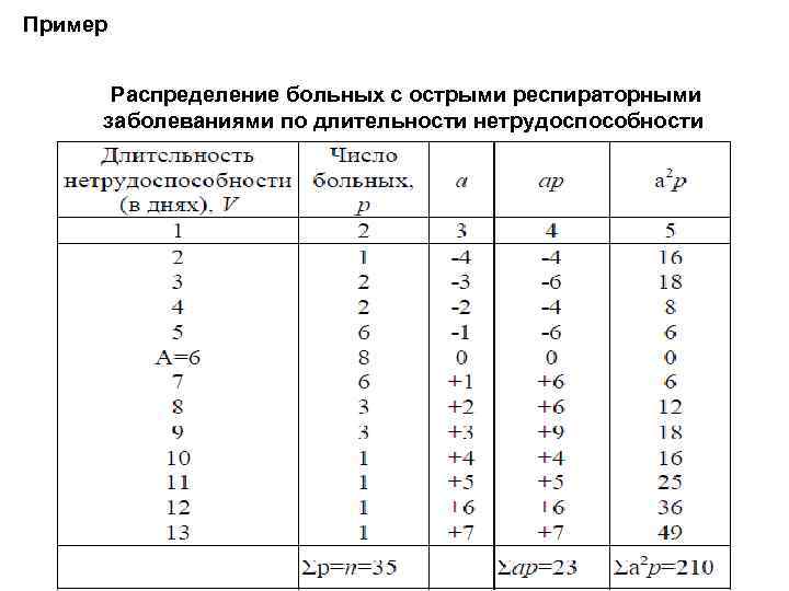 Пример Распределение больных с острыми респираторными заболеваниями по длительности нетрудоспособности 