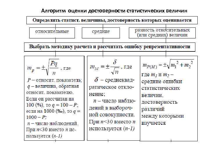 Алгоритм оценки достоверности статистических величин 