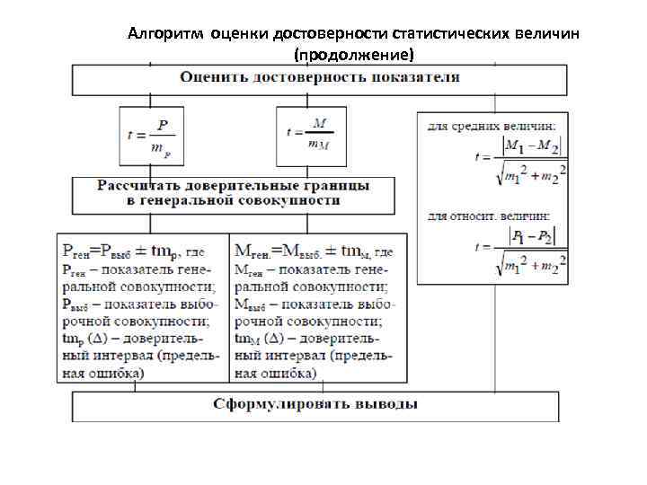 Алгоритм оценки достоверности статистических величин (продолжение) 