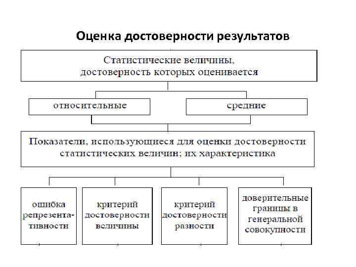 Методы оценки результатов