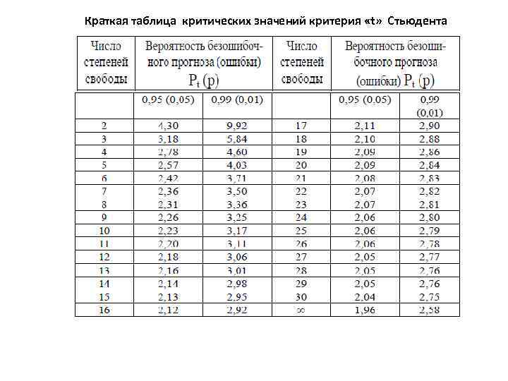 Краткая таблица критических значений критерия «t» Стьюдента 