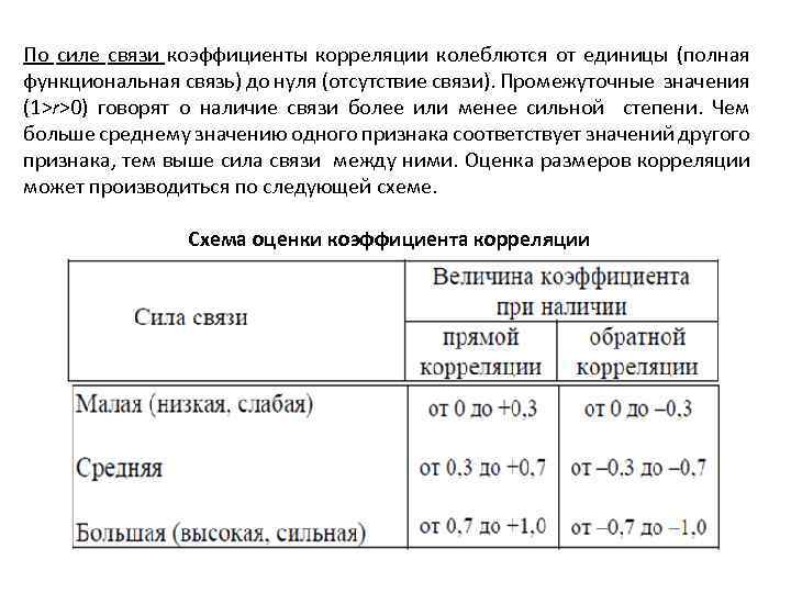 По силе связи коэффициенты корреляции колеблются от единицы (полная функциональная связь) до нуля (отсутствие