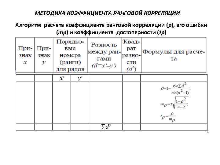  МЕТОДИКА КОЭФФИЦИЕНТА РАНГОВОЙ КОРРЕЛЯЦИИ Алгоритм расчета коэффициента ранговой корреляции (р), его ошибки (mp)