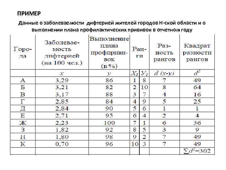 ПРИМЕР Данные о заболеваемости дифтерией жителей городов Н-ской области и о выполнении плана профилактических