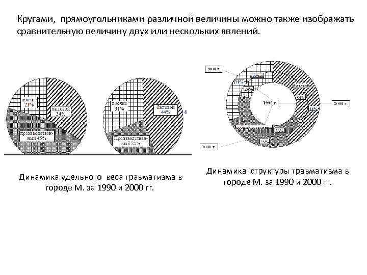 Кругами, прямоугольниками различной величины можно также изображать сравнительную величину двух или нескольких явлений. Динамика