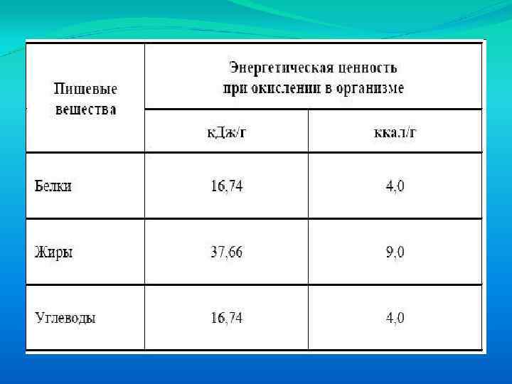 Энергетические белки. Белки энергетическая ценность. Энергетическая ценность веществ. Энергетическая ценность животного белка. Энергетическая ценность белков при окислении в организме.