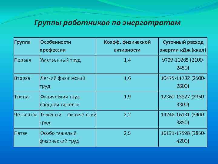 Группы работников по энерготратам Группа Особенности профессии Коэфф. физической активности Суточный расход энергии к.