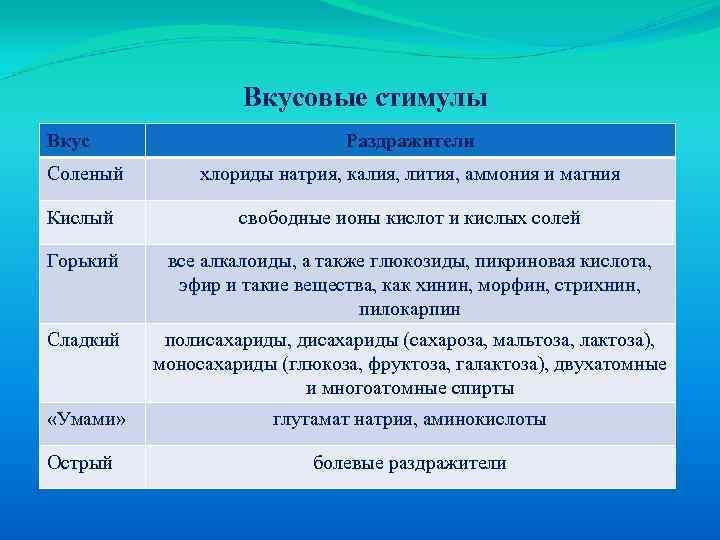 Вкусовые стимулы Вкус Раздражители Соленый хлориды натрия, калия, лития, аммония и магния Кислый свободные