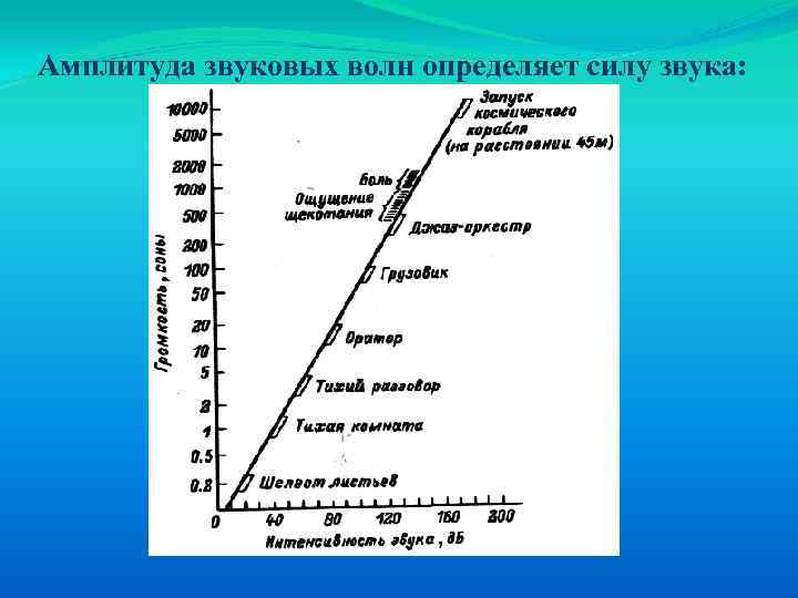 Амплитуда громкость