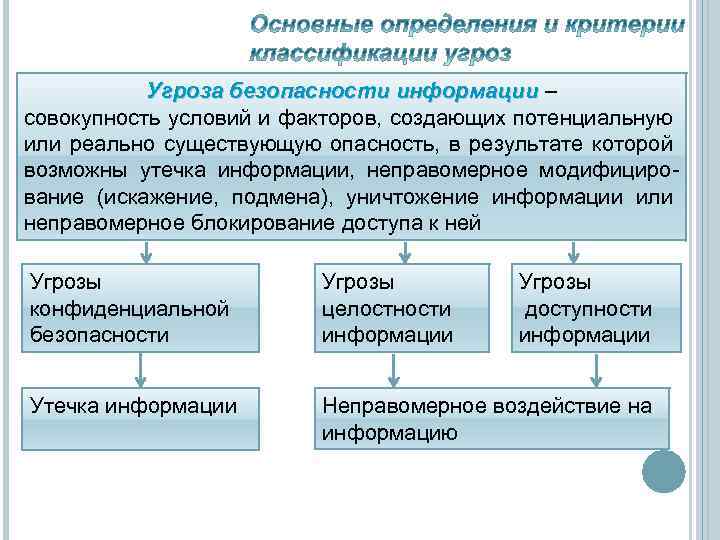 Угроза безопасности информации – совокупность условий и факторов, создающих потенциальную или реально существующую опасность,