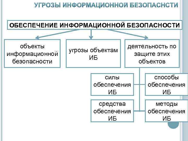ОБЕСПЕЧЕНИЕ ИНФОРМАЦИОННОЙ БЕЗОПАСНОСТИ объекты информационной безопасности угрозы объектам ИБ деятельность по защите этих объектов