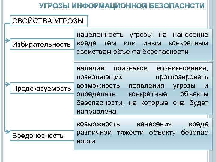 СВОЙСТВА УГРОЗЫ нацеленность угрозы на нанесение Избирательность вреда тем или иным конкретным свойствам объекта