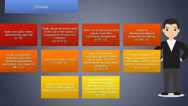 Личные право на охрану семьи, материнства и детства (ст. 38). право пользоваться помощью адвоката