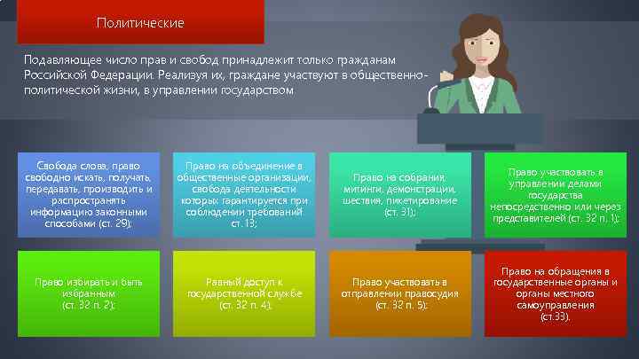Политические Подавляющее число прав и свобод принадлежит только гражданам Российской Федерации. Реализуя их, граждане