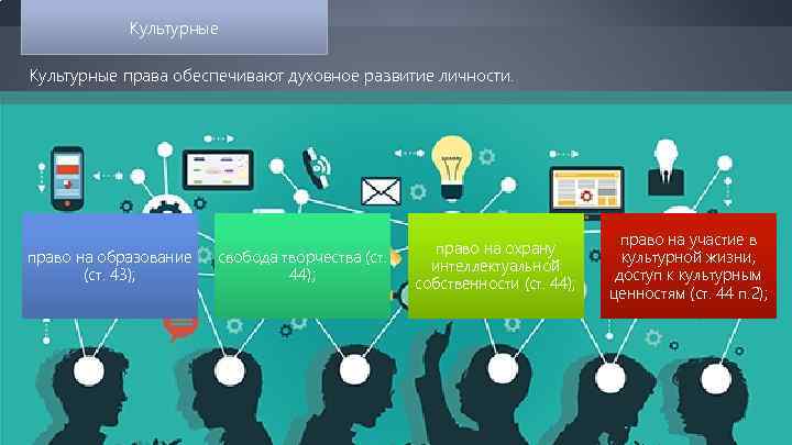 Культурные права обеспечивают духовное развитие личности. право на образование (ст. 43); свобода творчества (ст.