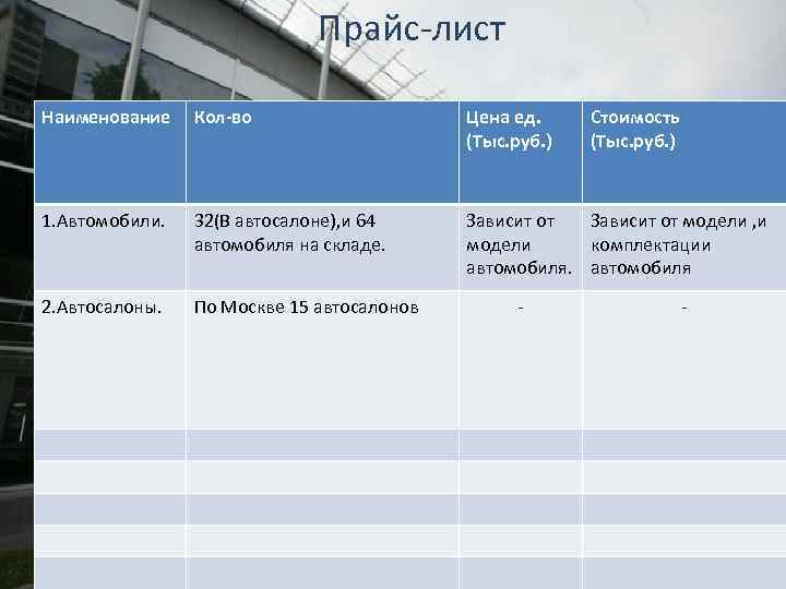 Прайс-лист Наименование Кол-во Цена ед. (Тыс. руб. ) 1. Автомобили. 32(В автосалоне), и 64