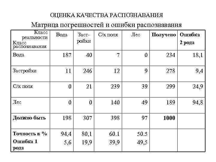ОЦЕНКА КАЧЕСТВА РАСПОЗНАВАНИЯ Матрица погрешностей и ошибки распознавания Класс реальности Класс распознавания Вода Застройки
