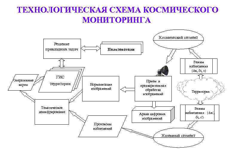 Технологической схемой называют