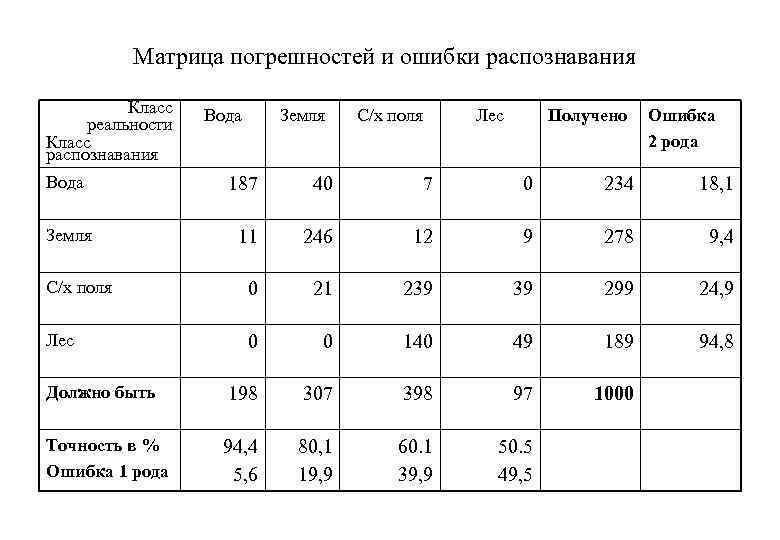 Матрица погрешностей и ошибки распознавания Класс реальности Класс распознавания Вода Земля С/х поля Лес