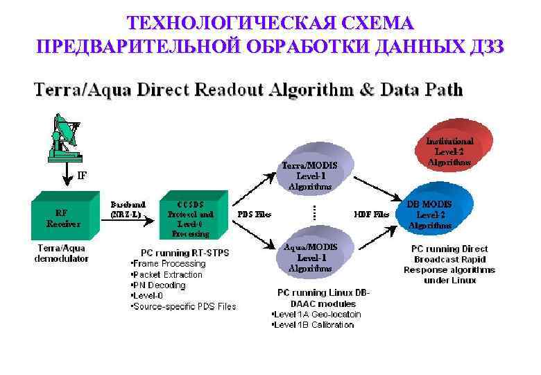 ТЕХНОЛОГИЧЕСКАЯ СХЕМА ПРЕДВАРИТЕЛЬНОЙ ОБРАБОТКИ ДАННЫХ ДЗЗ 