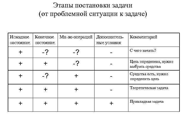 Этапы постановки задачи (от проблемной ситуации к задаче) Исходное состояние Конечное состояние Мн-во операций