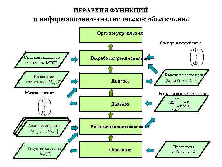 ИЕРАРХИЯ ФУННКЦИЙ и информационно-аналитическое обеспечение Органы управления Сценарии воздействия Описание целевого состояния M*(T) Выработка