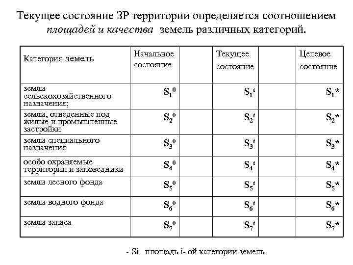 Текущее состояние ЗР территории определяется соотношением площадей и качества земель различных категорий. Начальное состояние