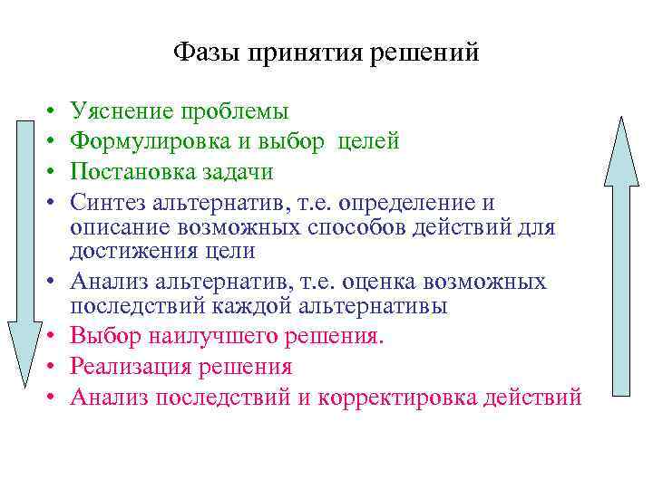 Фазы принятия решений • • Уяснение проблемы Формулировка и выбор целей Постановка задачи Синтез