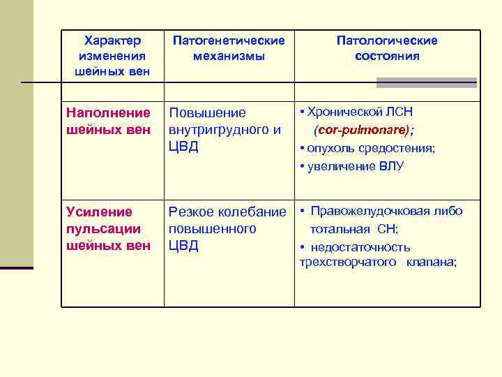 Характер изменения шейных вен Патогенетические механизмы Патологические состояния • Хронической ЛСН (cor-pulmonare); • опухоль