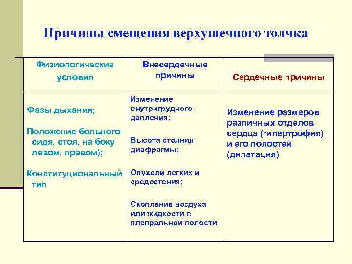 Причины смещения верхушечного толчка Физиологические условия Внесердечные причины Фазы дыхания; Изменение внутригрудного давления; Положение