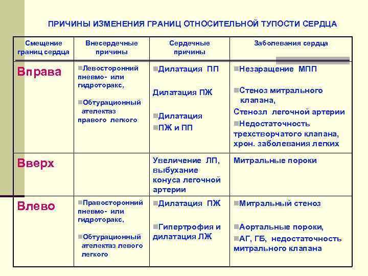 ПРИЧИНЫ ИЗМЕНЕНИЯ ГРАНИЦ ОТНОСИТЕЛЬНОЙ ТУПОСТИ СЕРДЦА Смещение границ сердца Вправа Внесердечные причины n. Левосторонний