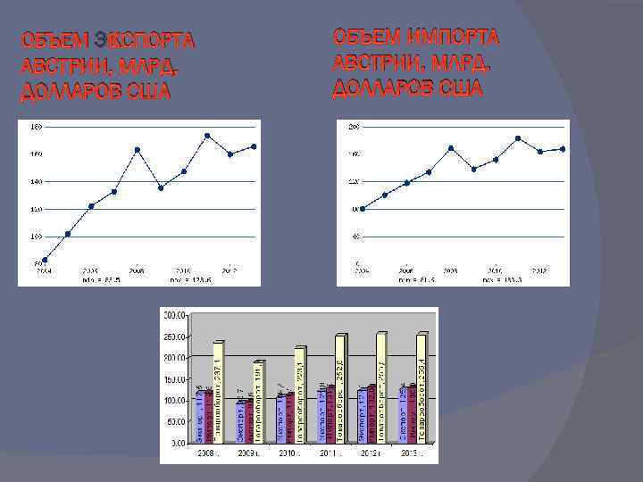 ОБЪЕМ ЭКСПОРТА АВСТРИИ, МЛРД. ДОЛЛАРОВ США ОБЪЕМ ИМПОРТА АВСТРИИ, МЛРД. ДОЛЛАРОВ США 