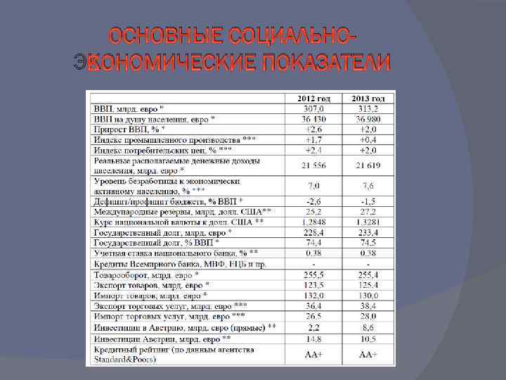 ОСНОВНЫЕ СОЦИАЛЬНОЭКОНОМИЧЕСКИЕ ПОКАЗАТЕЛИ 