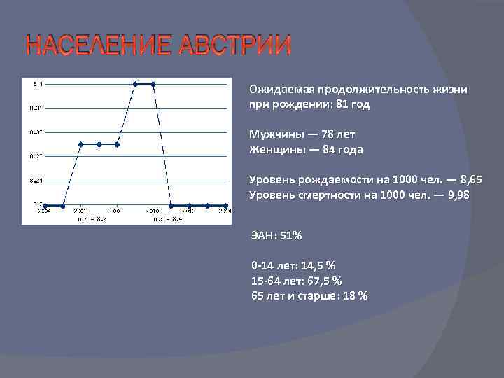 НАСЕЛЕНИЕ АВСТРИИ Ожидаемая продолжительность жизни при рождении: 81 год Мужчины — 78 лет Женщины