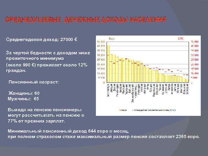 СРЕДНЕДУШЕВЫЕ ДЕНЕЖНЫЕ ДОХОДЫ НАСЕЛЕНИЯ Среднегодовой доход: 27000 € За чертой бедности с доходом ниже