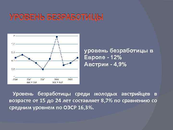 УРОВЕНЬ БЕЗРАБОТИЦЫ уровень безработицы в Европе - 12% Австрии - 4, 9% Уровень безработицы
