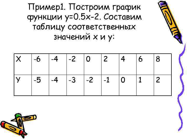 Пример1. Построим график функции y=0. 5 x-2. Составим таблицу соответственных значений x и y: